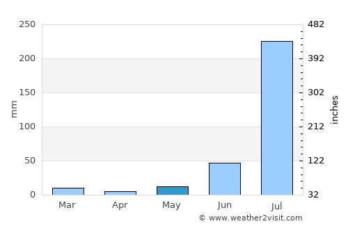 Bājna average rain in May
