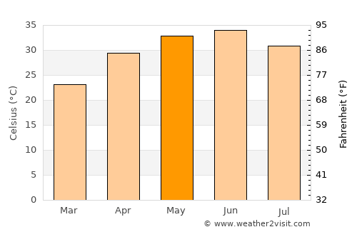 Bājna average temperature in May