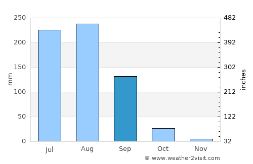 Bājna average rain in September