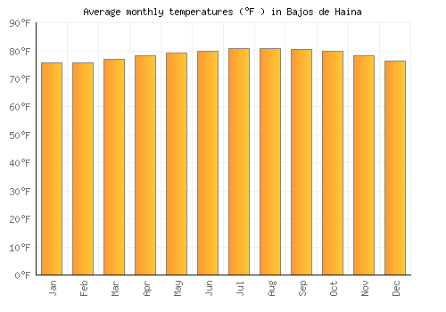 Bajos de Haina average temperature chart (Fahrenheit)