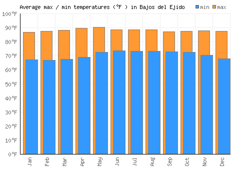 Bajos del Ejido average minimum / maximum temperatures (Fahrenheit)