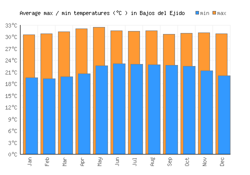Bajos del Ejido average minimum / maximum temperatures (Celsius)