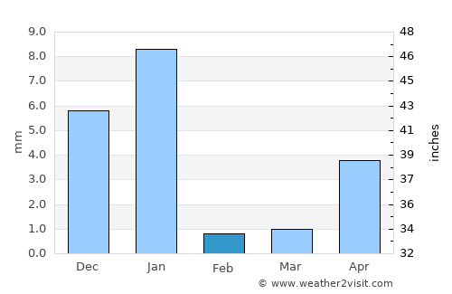 Bajos del Ejido average rain in February