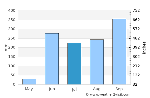 Bajos del Ejido average rain in July