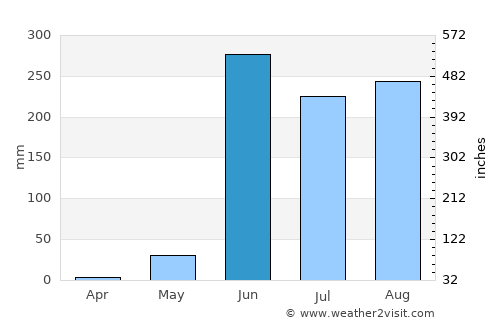Bajos del Ejido average rain in June