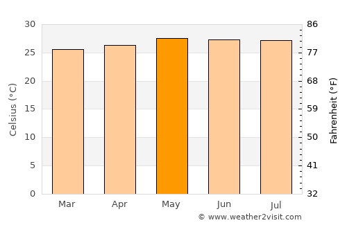 Bajos del Ejido average temperature in May