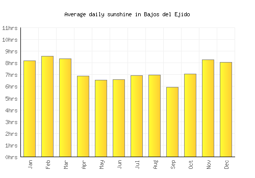 Bajos del Ejido average daily sunshine chart