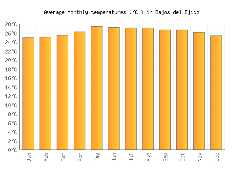 Bajos del Ejido average temperature chart (Celsius)