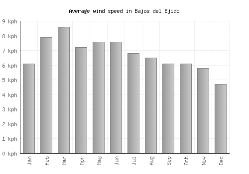Bajos del Ejido average winspeed by month (km/h)