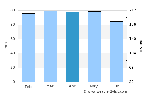 Bajram Curri average rain in April
