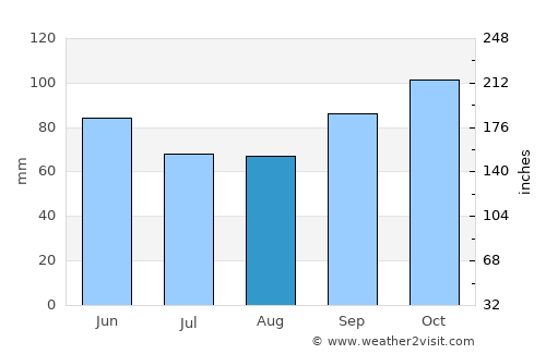 Bajram Curri average rain in August