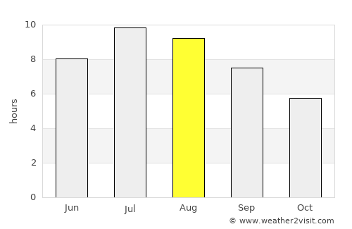 Bajram Curri average rain in August
