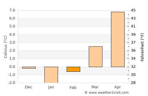 Bajram Curri average temperature in February