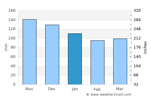 Bajram Curri average rain in January