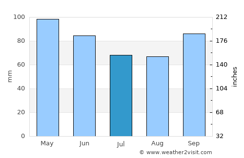 Bajram Curri average rain in July