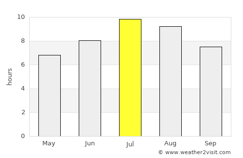Bajram Curri average rain in July