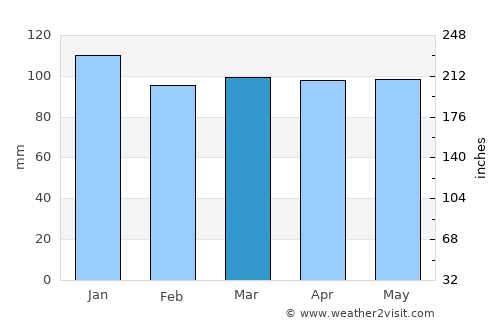 Bajram Curri average rain in March