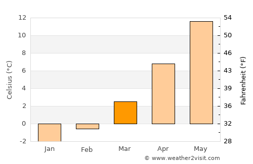 Bajram Curri average temperature in March