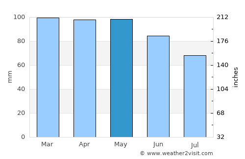 Bajram Curri average rain in May