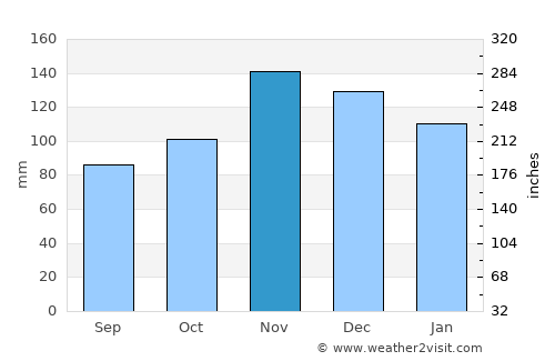 Bajram Curri average rain in November
