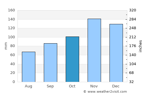 Bajram Curri average rain in October