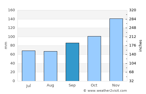 Bajram Curri average rain in September