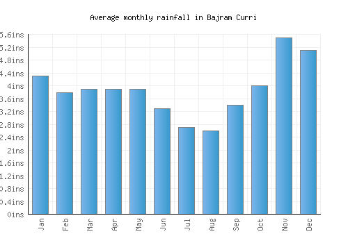 Bajram Curri monthly rainfall chart (inches)