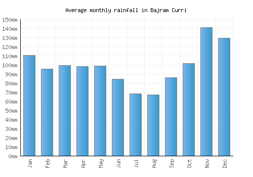 Bajram Curri monthly rainfall chart (mm)