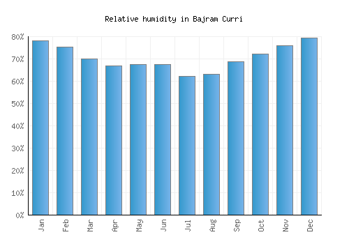 Bajram Curri relative humidity averages