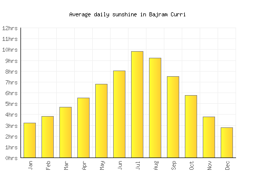 Bajram Curri average daily sunshine chart