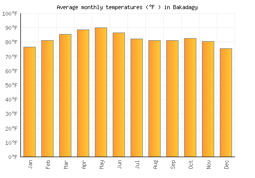 Bakadagy average temperature chart (Fahrenheit)
