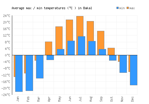 Bakal average minimum / maximum temperatures (Celsius)