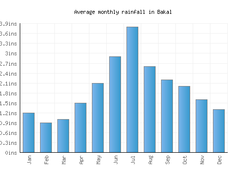 Bakal monthly rainfall chart (inches)