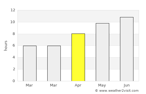 Bakal average rain in April