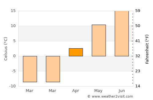 Bakal average temperature in April