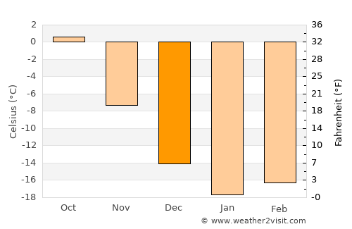 Bakal average temperature in December