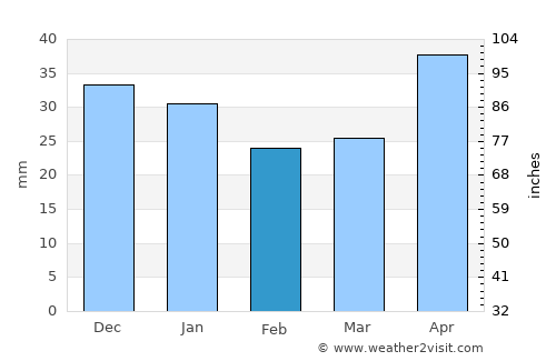 Bakal average rain in February