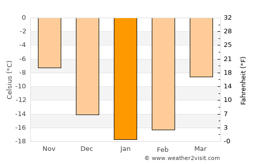 Bakal average temperature in January
