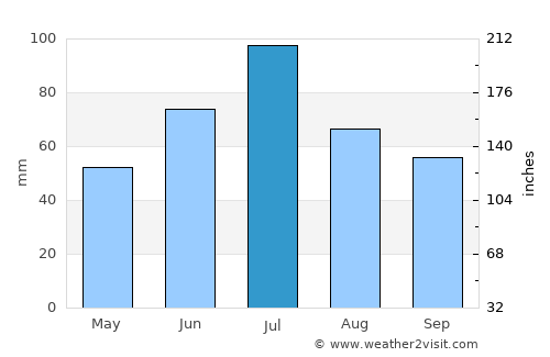 Bakal average rain in July