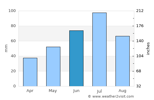 Bakal average rain in June