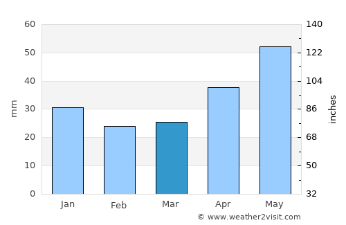 Bakal average rain in March