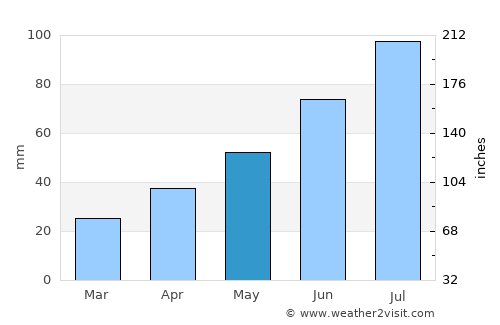 Bakal average rain in May