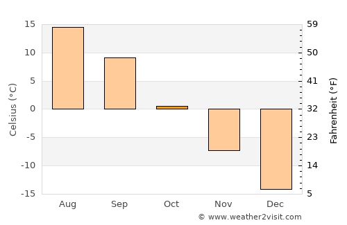Bakal average temperature in October