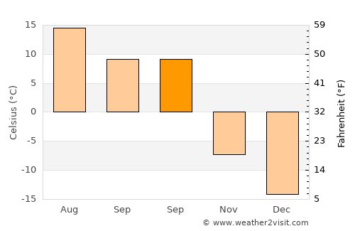 Bakal average temperature in September