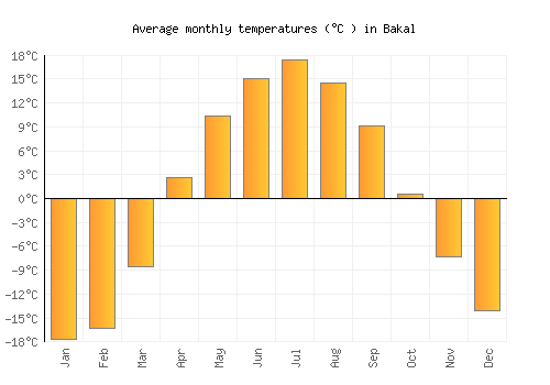 Bakal average temperature chart (Celsius)
