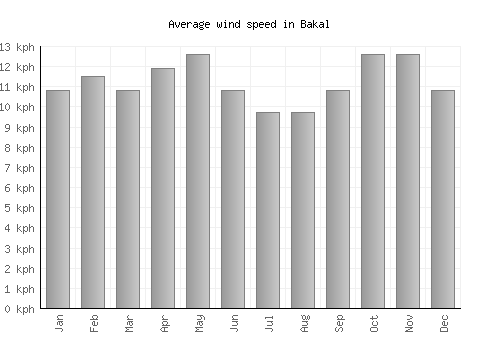 Bakal average winspeed by month (km/h)