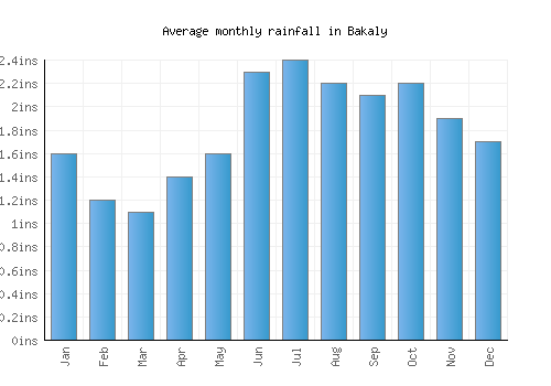 Bakaly monthly rainfall chart (inches)