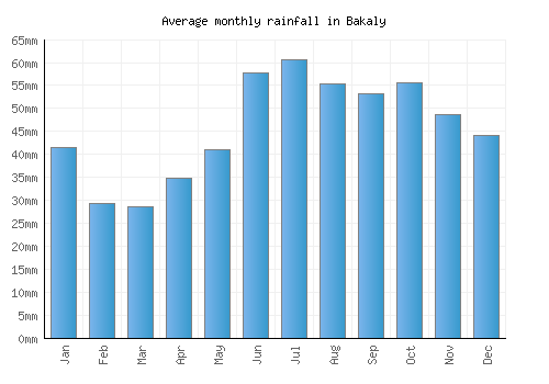 Bakaly monthly rainfall chart (mm)