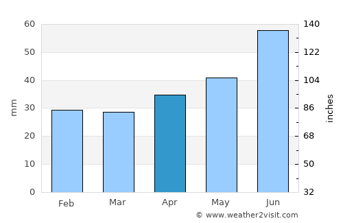 Bakaly average rain in April