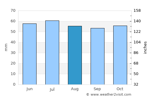 Bakaly average rain in August